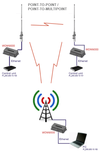 Digital Radio Modem, Wireless Radio Modem
